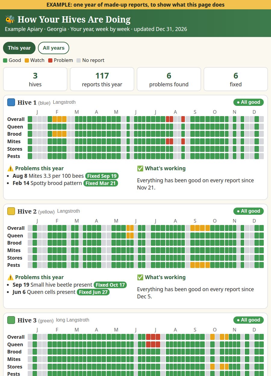 Example: How Your Hives Are Doing, one year for three hives